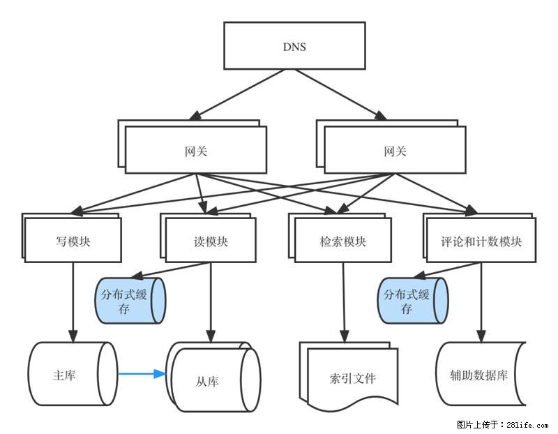对近十年后端架构发展的思考 - 职场交流 - 吴忠生活社区 - 吴忠28生活网 wuzhong.28life.com