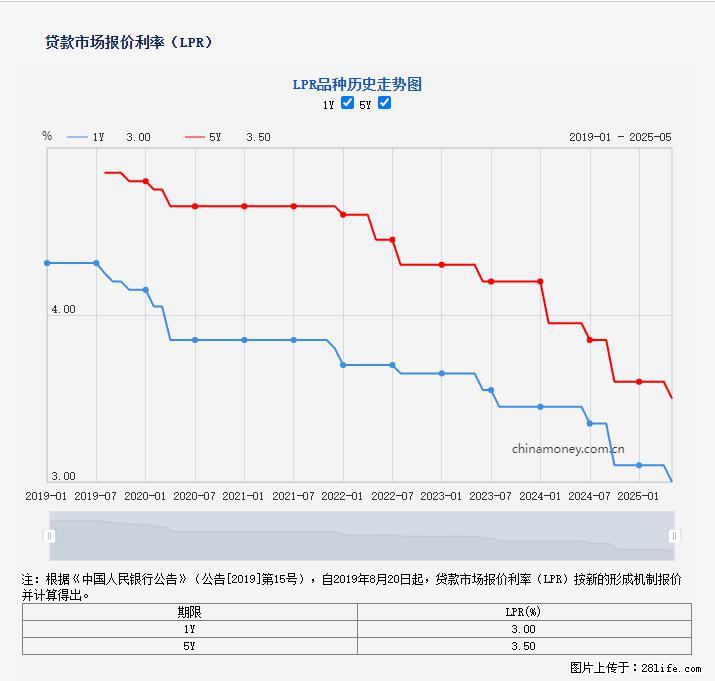 重磅！降息！桂林房贷利率3.0% - 吴忠生活资讯 - 吴忠28生活网 wuzhong.28life.com